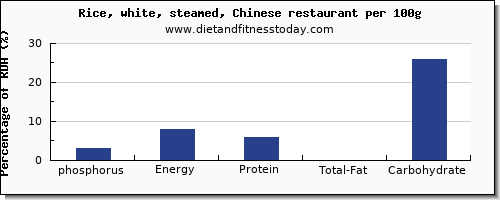 phosphorus and nutrition facts in white rice per 100g